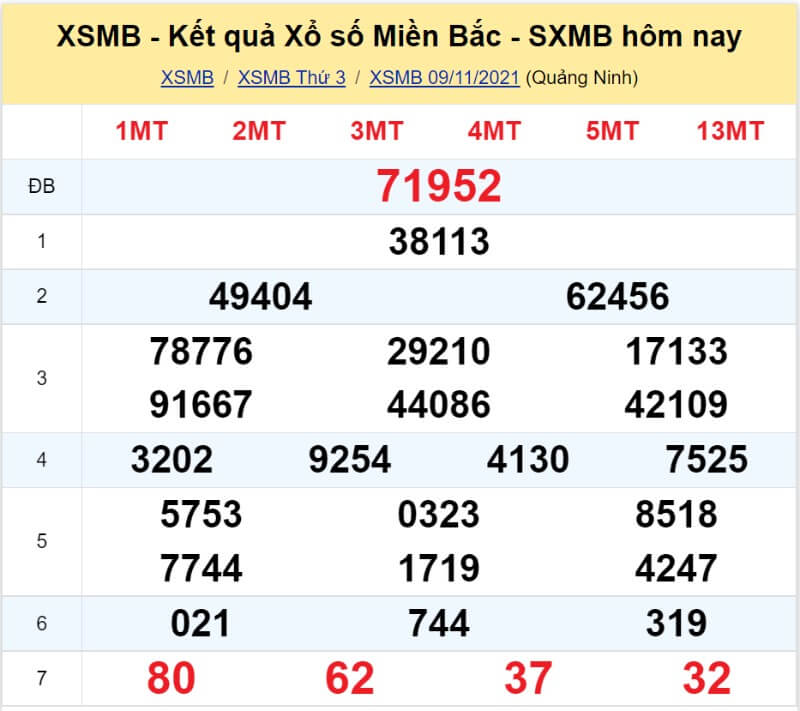 Bảng KQ xổ số MB đã về ngày 09/11/2021 