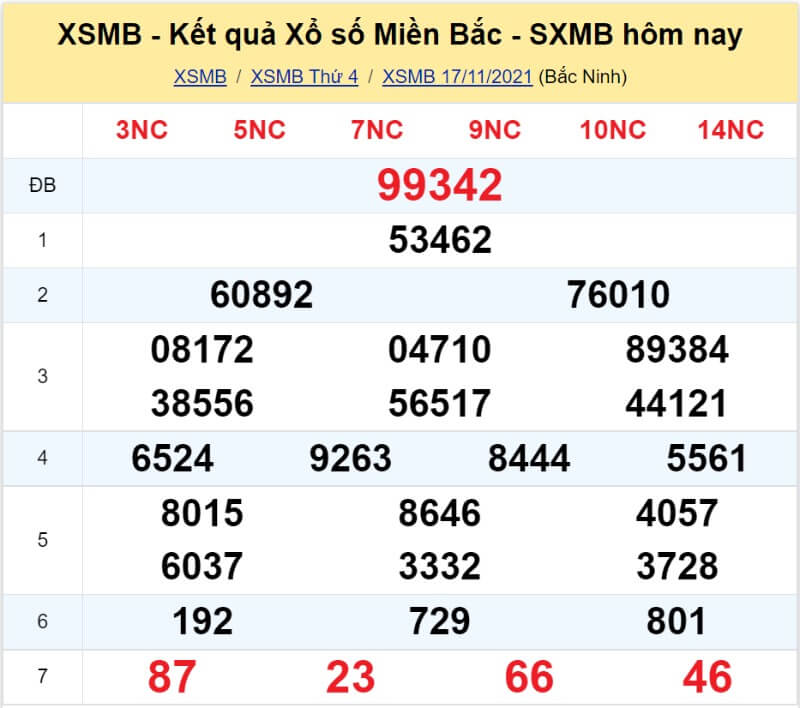 Bảng KQ xổ số MB đã về ngày 17/11/2021 