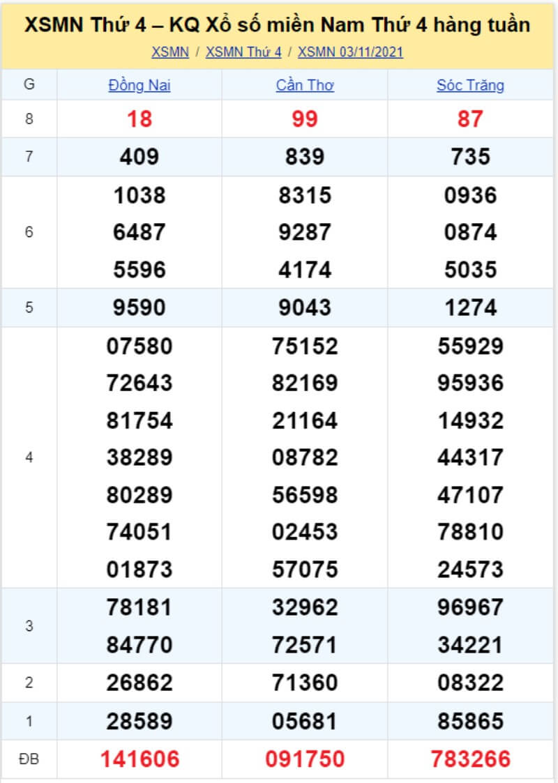 Bảng KQ xổ số MN đã về ngày 03/11/2021 