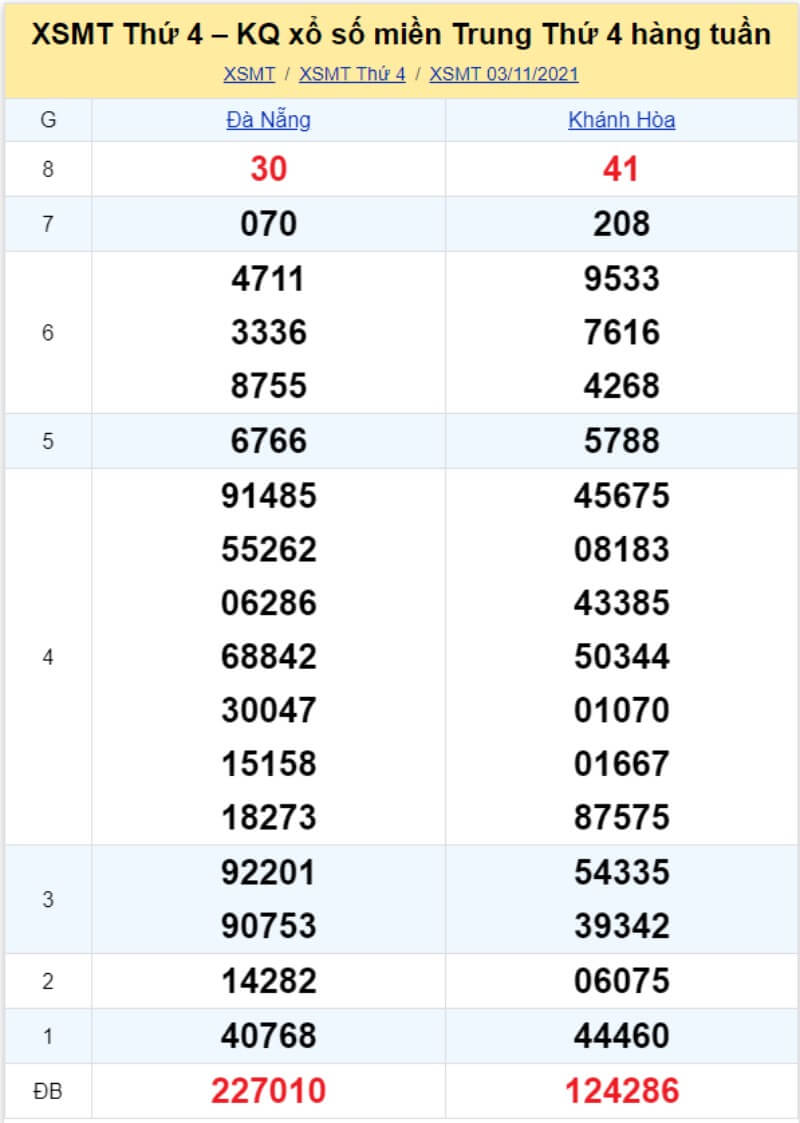 Bảng KQ xổ số MT đã về ngày 03/11/2021 