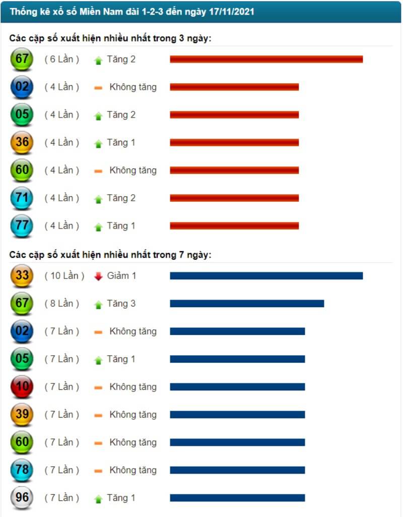 Thống kê kết quả XSMN đến ngày 17/11/2021