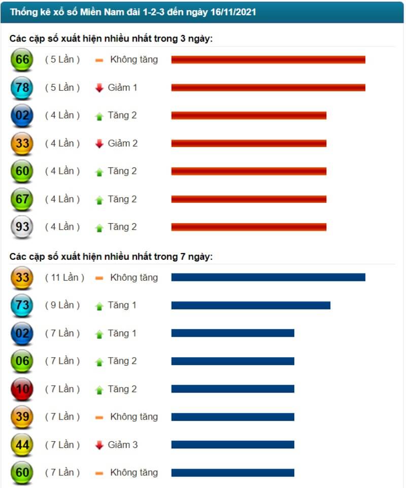 Thống kê kết quả XSMN đến ngày 16/11/2021