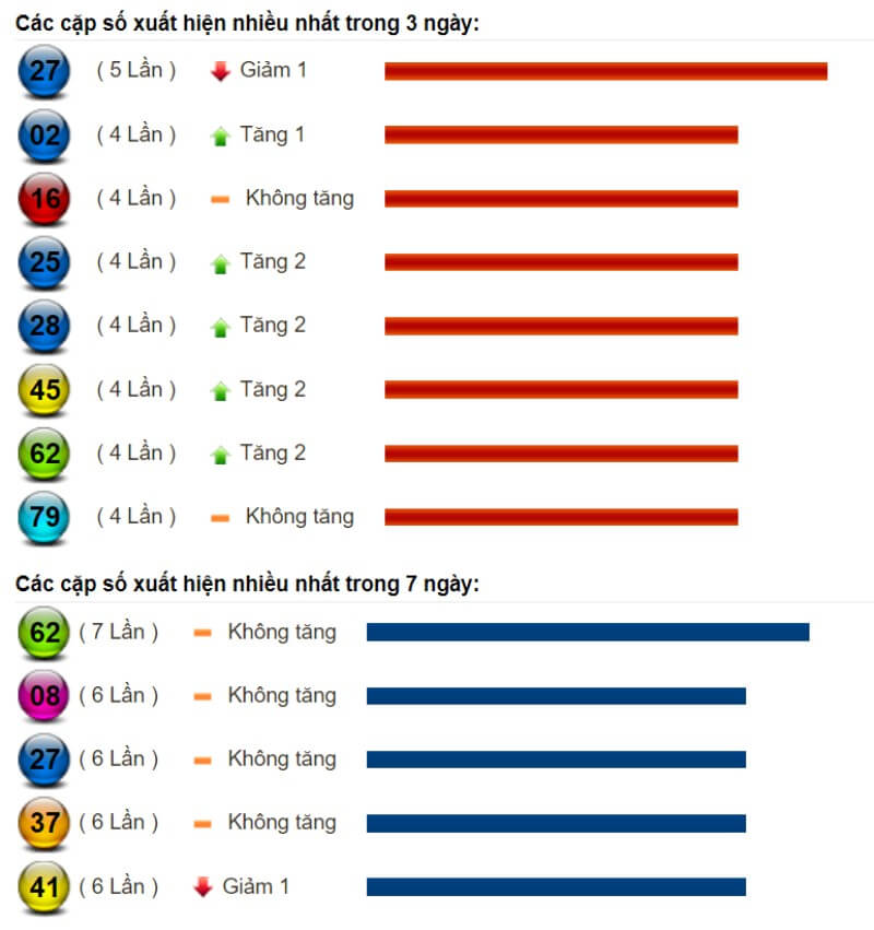 Soi cầu Miền Trung ngày 14/11/2021 3 Thống kê kết quả XSMT đến ngày 13/11/2021