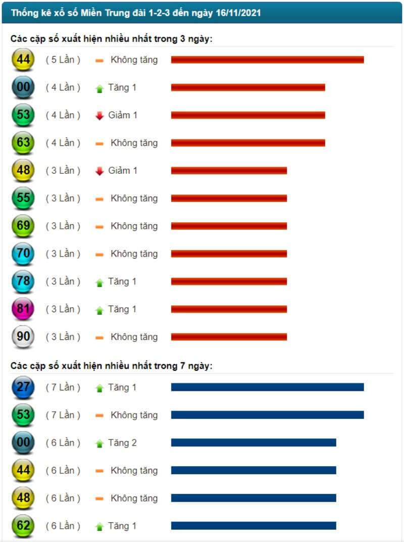 Thống kê kết quả XSMT đến ngày 16/11/2021