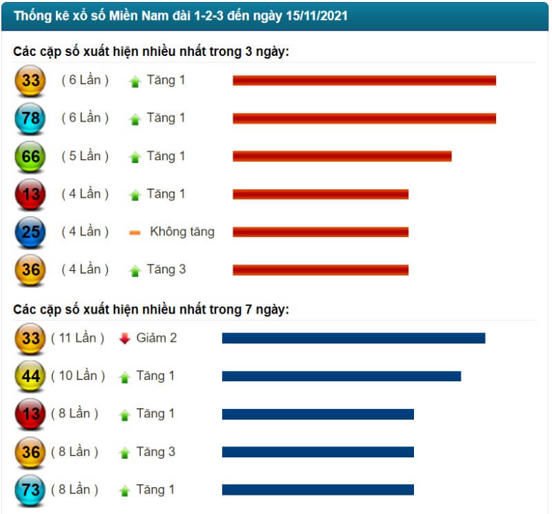 Thống kê kết quả XSMN đến ngày 15/11/2021