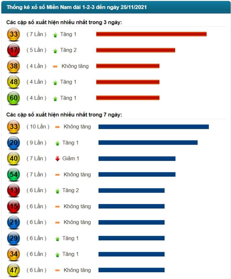 Thống kê kết quả XSMN đến ngày 25/11/2021