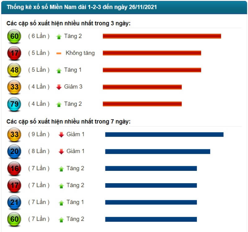 Thống kê kết quả XSMN đến ngày 26/11/2021