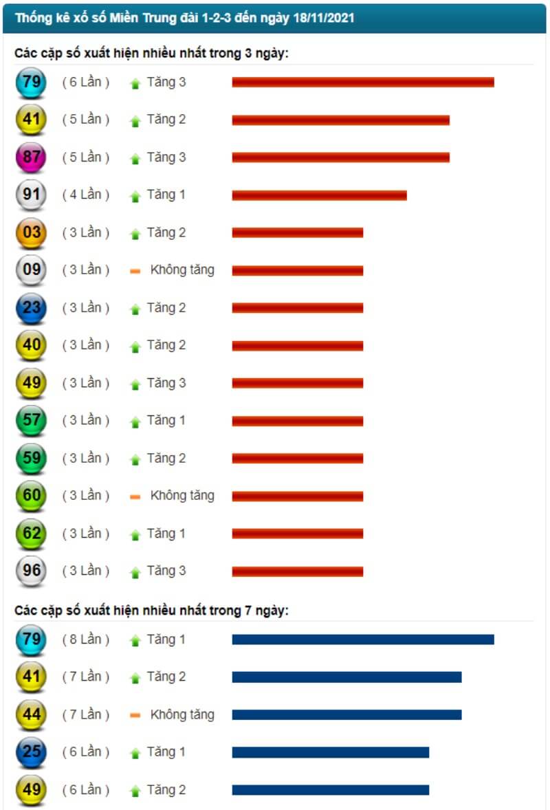 Thống kê kết quả XSMT đến ngày 18/11/2021