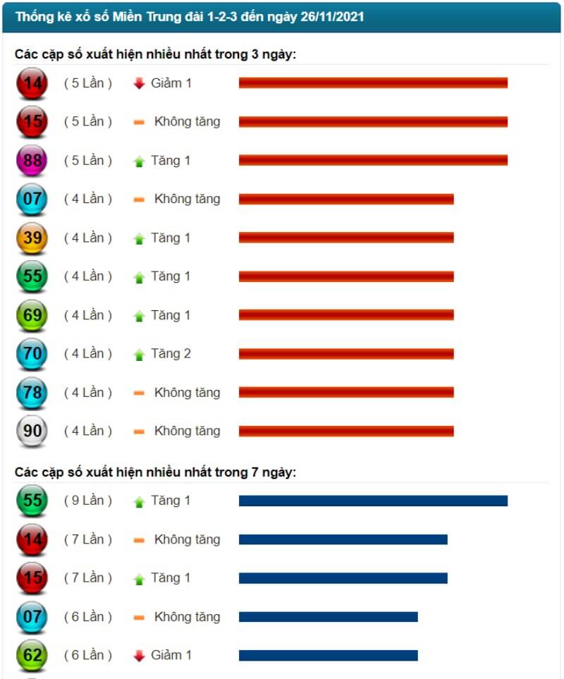 Thống kê kết quả XSMT đến ngày 26/11/2021
