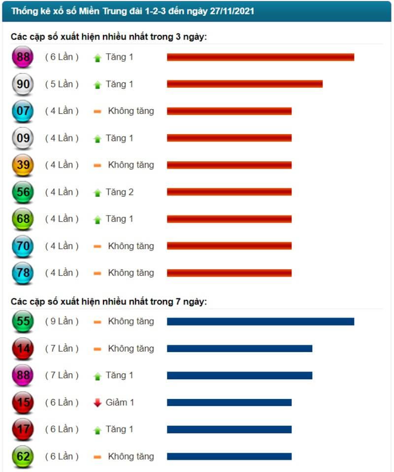 Thống kê kết quả XSMT đến ngày 27/11/2021