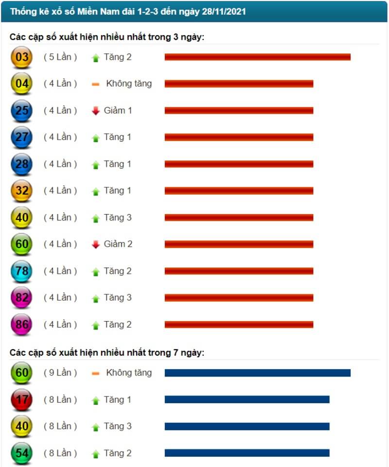 Thống kê kết quả XSMN đến ngày 28/11/2021