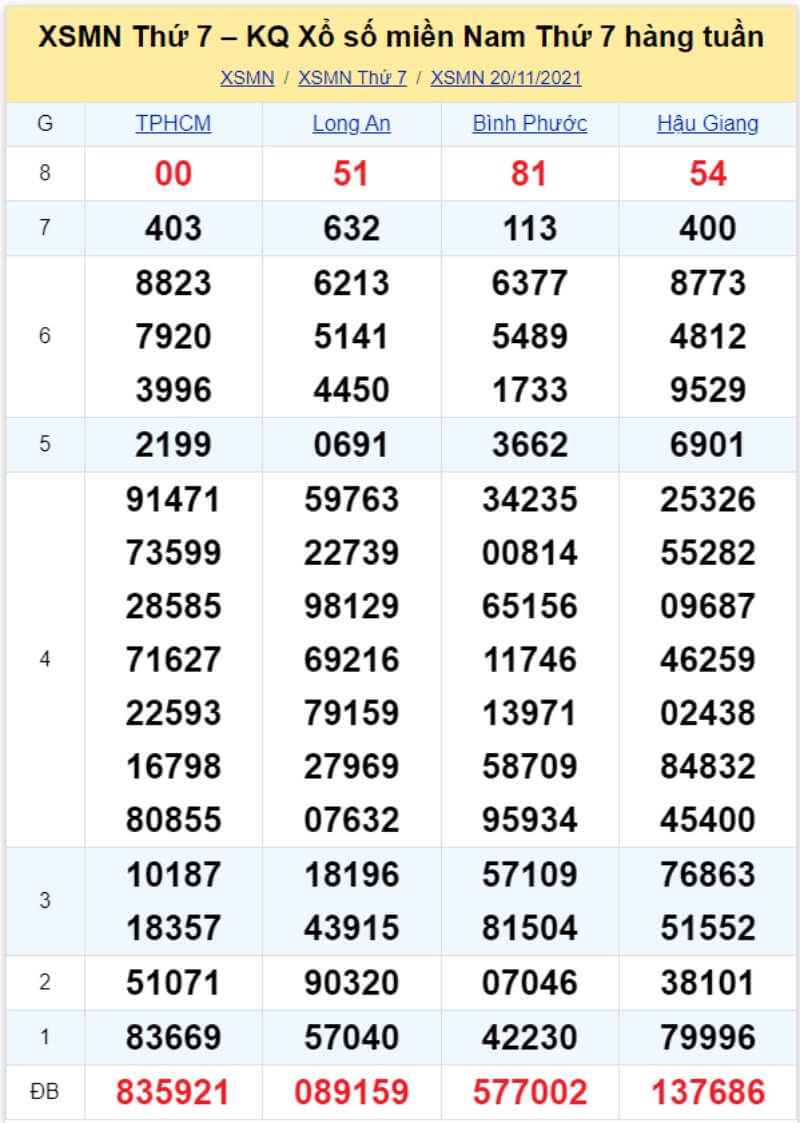 Bảng KQ xổ số MN đã về ngày 20/11/2021 