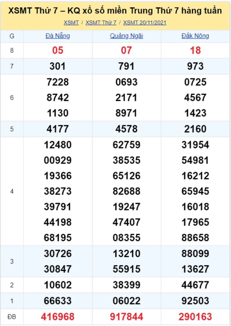 Bảng KQ xổ số MT đã về ngày 20/11/2021 