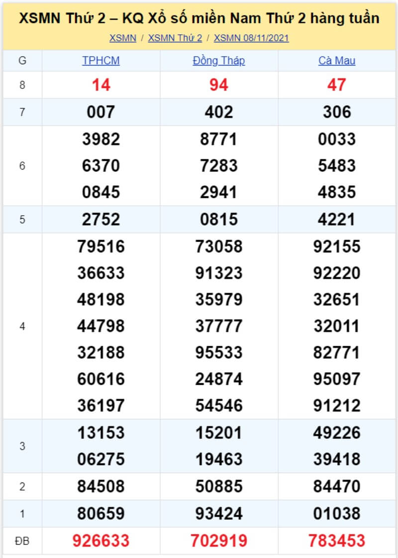 Bảng KQ xổ số MN đã về ngày 08/11/2021 