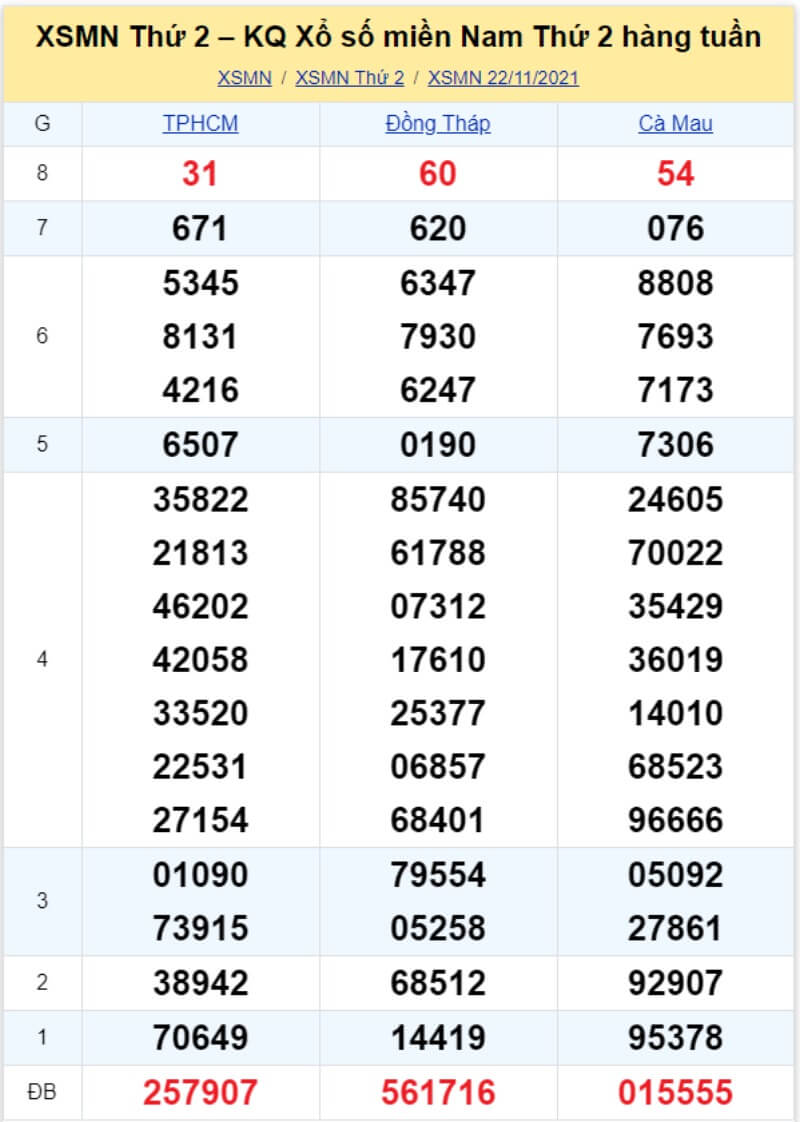 Bảng KQ xổ số MN đã về ngày 22/11/2021 