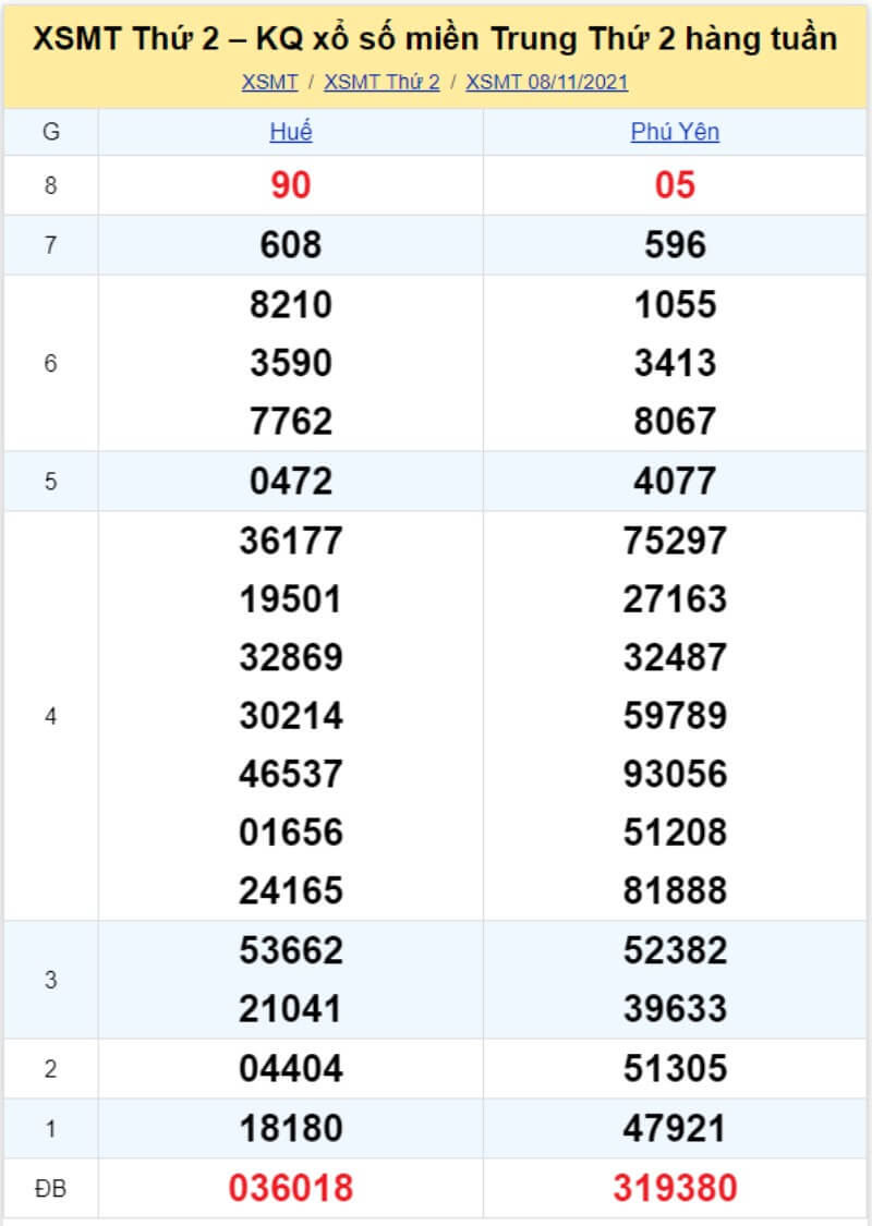 Bảng KQ xổ số MT đã về ngày 08/11/2021 