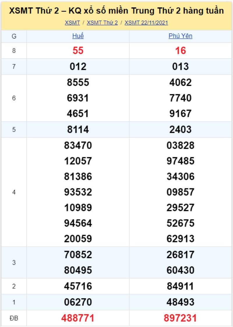 Bảng KQ xổ số MT đã về ngày 22/11/2021 