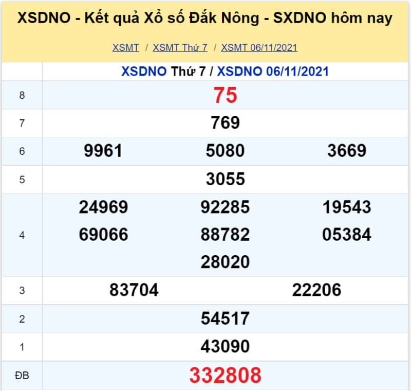 XS Đắk Nông kỳ quay thứ 7 ngày 06/11/2021