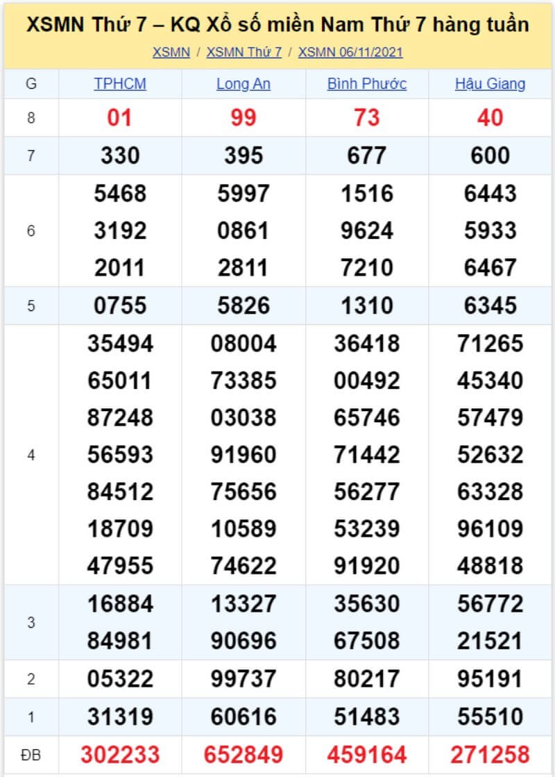 Bảng KQ xổ số MN đã về ngày 06/11/2021 