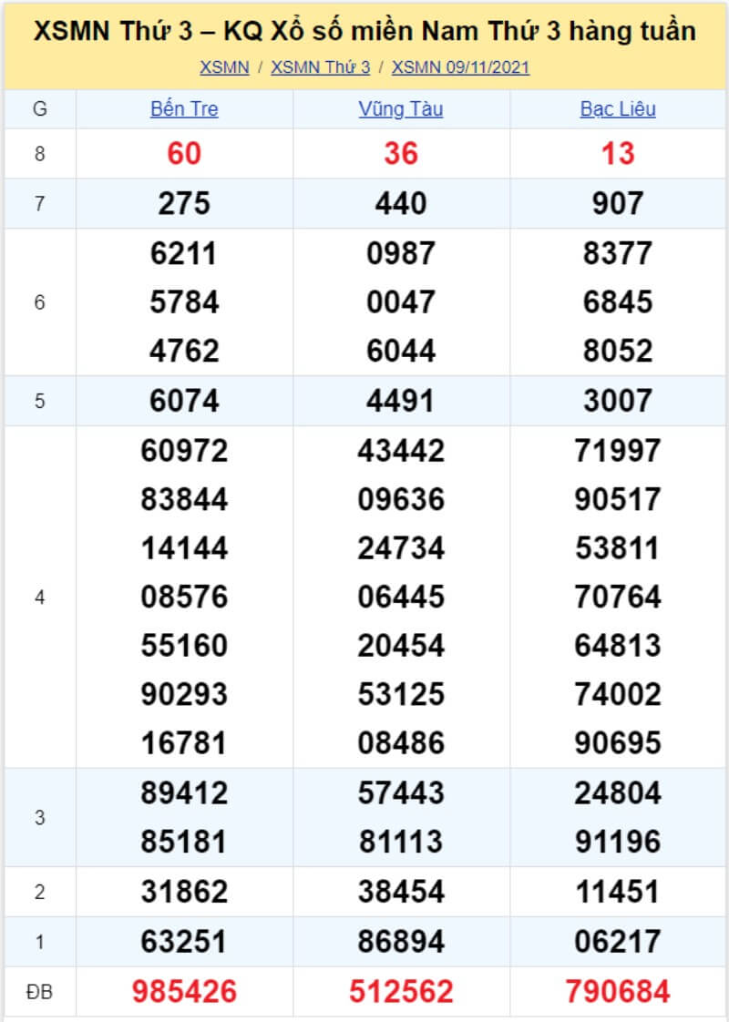 Bảng KQ xổ số MN đã về ngày 09/11/2021 