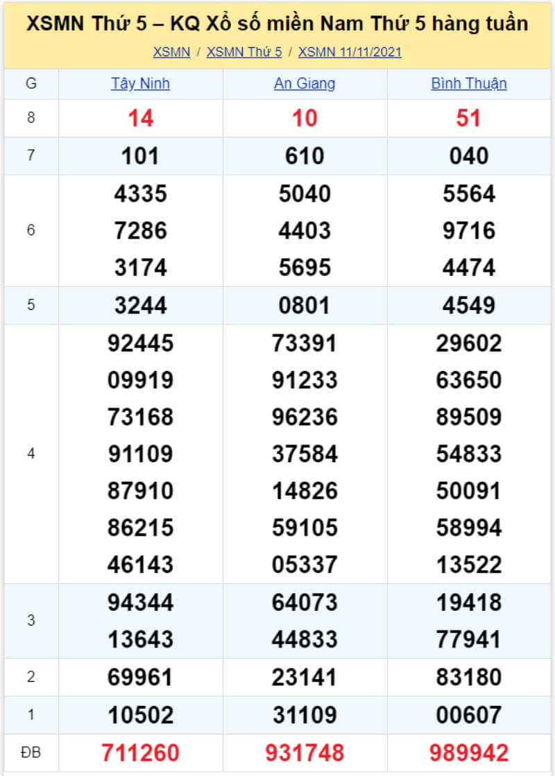 Bảng KQ xổ số MN đã về ngày 11/11/2021 