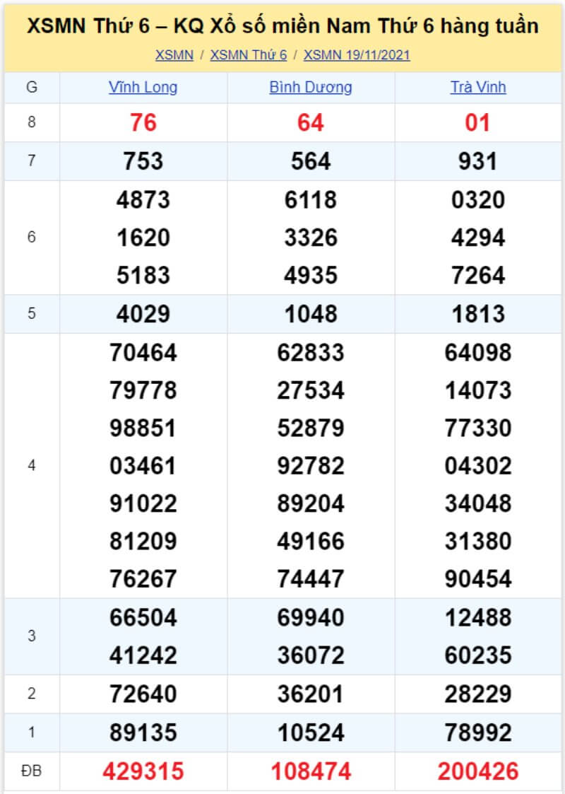 Bảng KQ xổ số MN đã về ngày 19/11/2021 