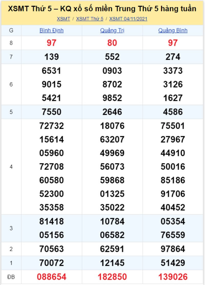 Bảng KQ xổ số MT đã về ngày 04/11/2021 