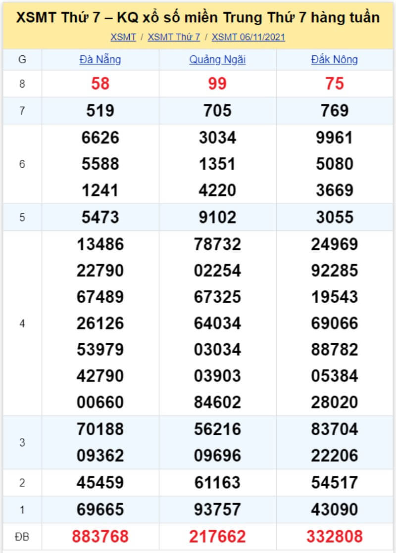 Bảng KQ xổ số MT đã về ngày 06/11/2021 