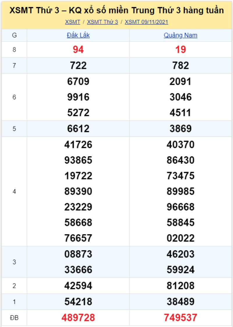 Bảng KQ xổ số MT đã về ngày 09/11/2021 