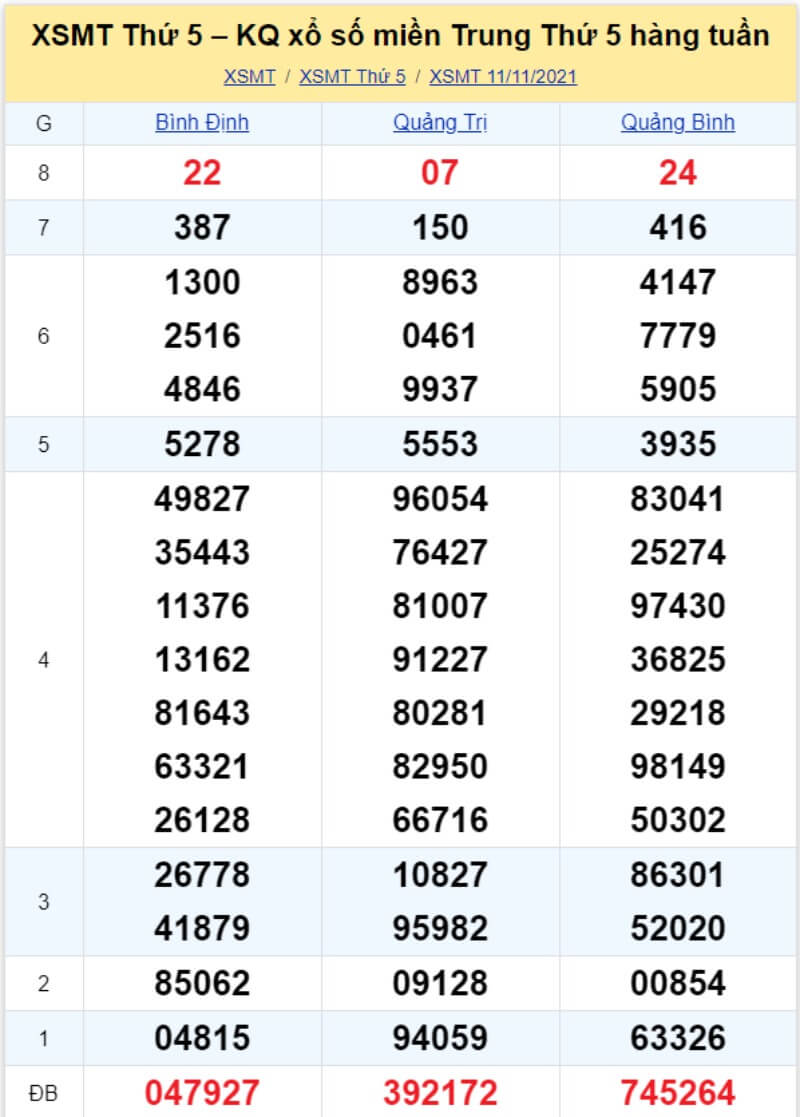 Bảng KQ xổ số MT đã về ngày 11/11/2021 