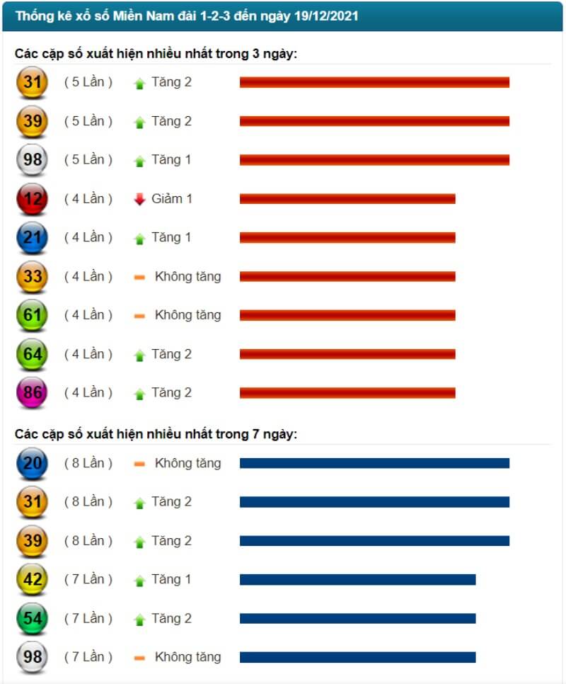 Thống kê kết quả XSMN đến ngày 19/12/2021