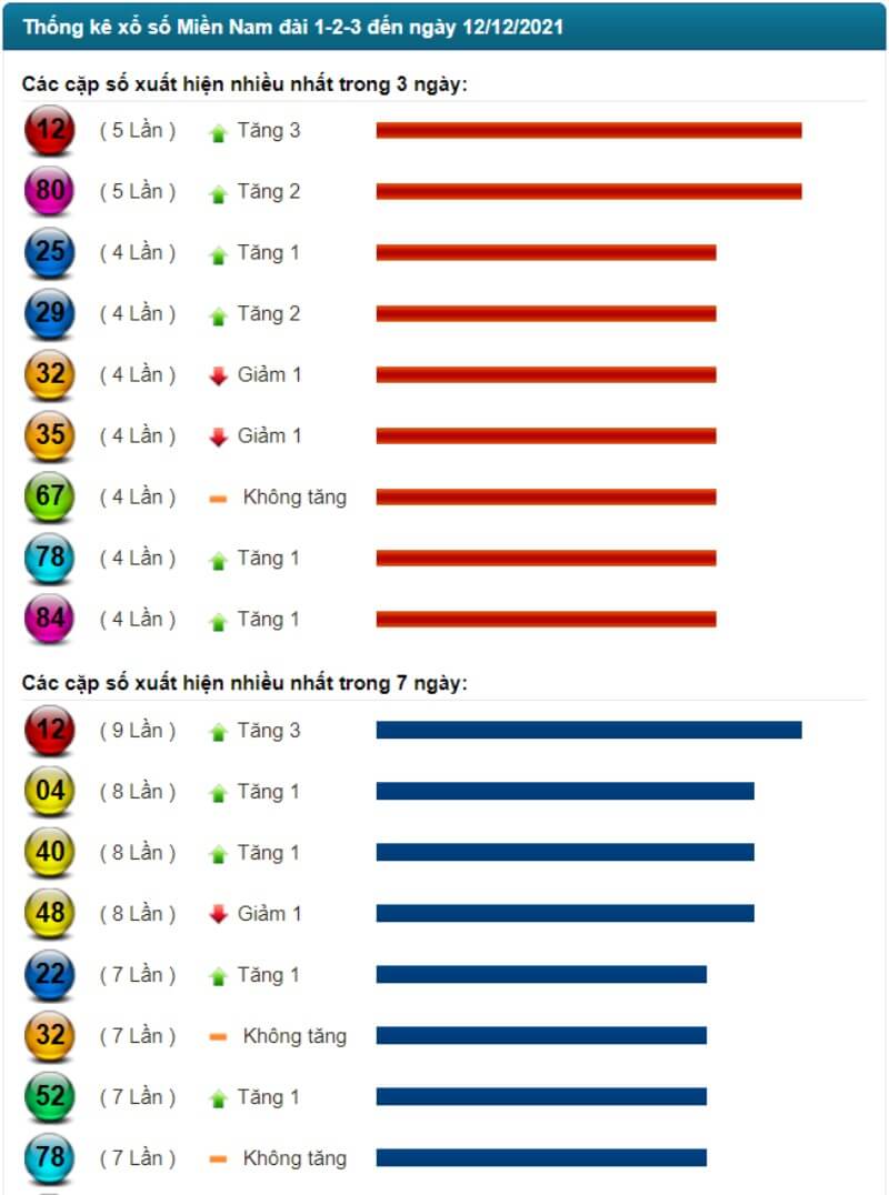 Thống kê kết quả XSMN đến ngày 12/12/2021