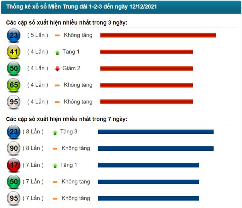 Thống kê kết quả XSMT đến ngày 12/12/2021