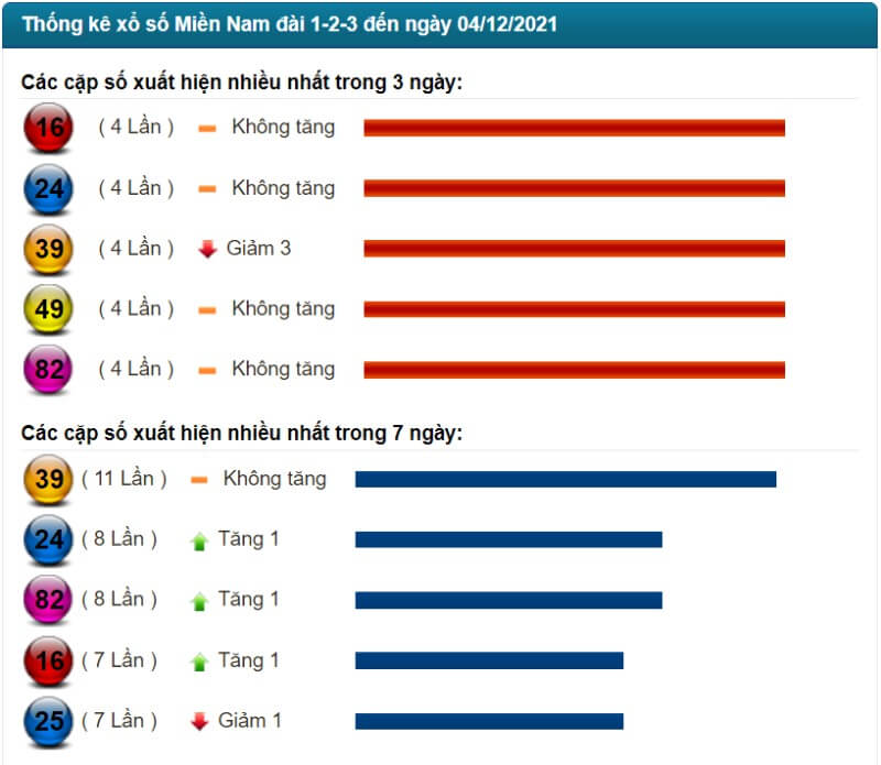 Thống kê kết quả XSMN đến ngày 04/12/2021