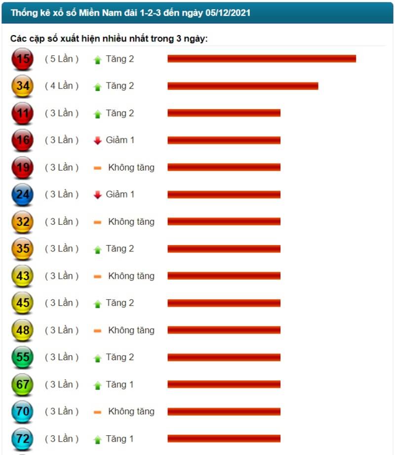 Thống kê kết quả XSMN đến ngày 05/12/2021