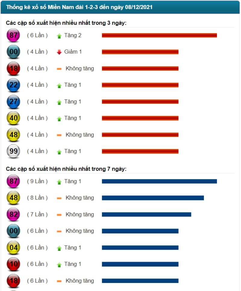Thống kê kết quả XSMN đến ngày 08/12/2021