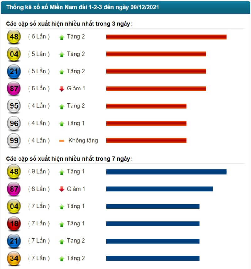 Thống kê kết quả XSMN đến ngày 09/12/2021