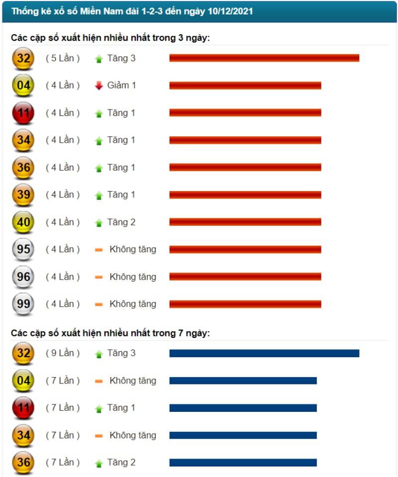 Thống kê kết quả XSMN đến ngày 10/12/2021