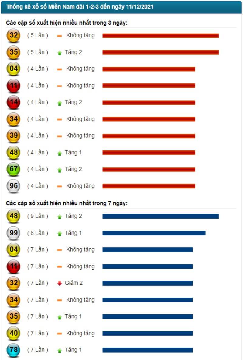 Thống kê kết quả XSMN đến ngày 11/12/2021