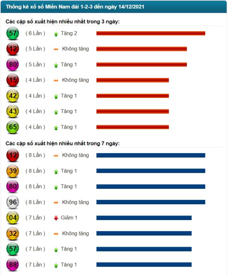 Thống kê kết quả XSMN đến ngày 14/12/2021