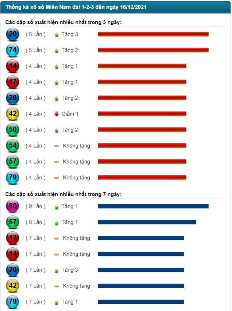 Thống kê kết quả XSMN đến ngày 16/12/2021