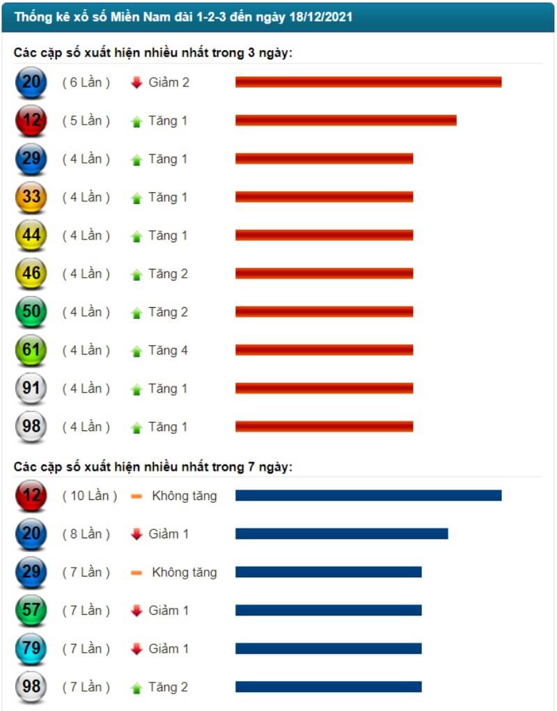 Thống kê kết quả XSMN đến ngày 18/12/2021