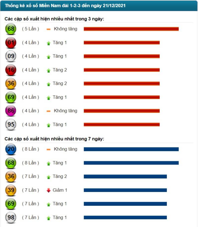 Thống kê kết quả XSMN đến ngày 21/12/2021