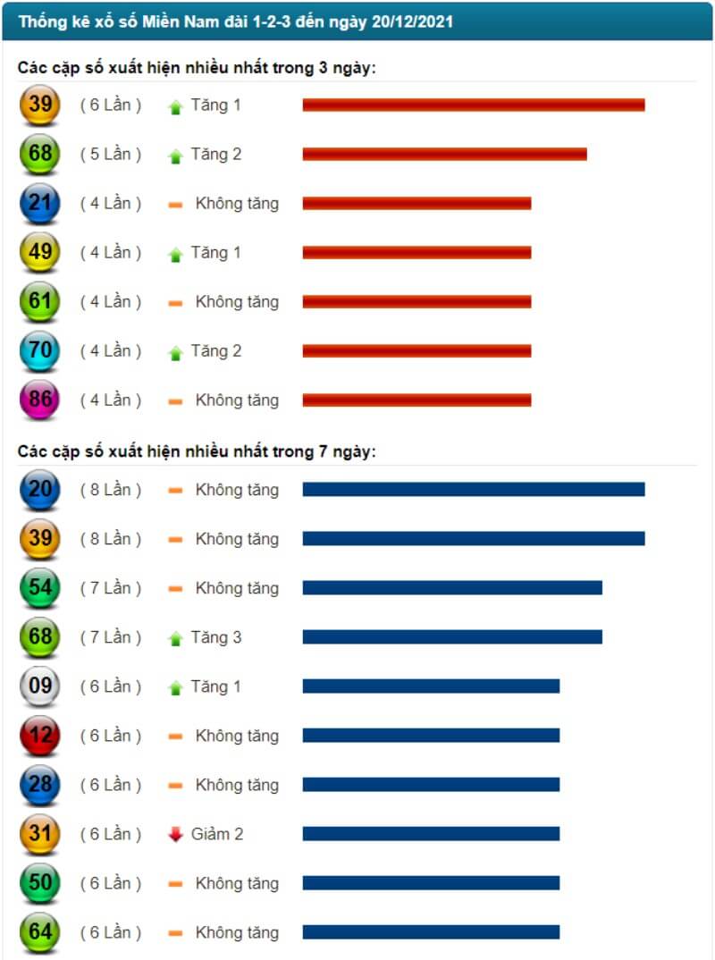 Thống kê kết quả XSMN đến ngày 20/12/2021