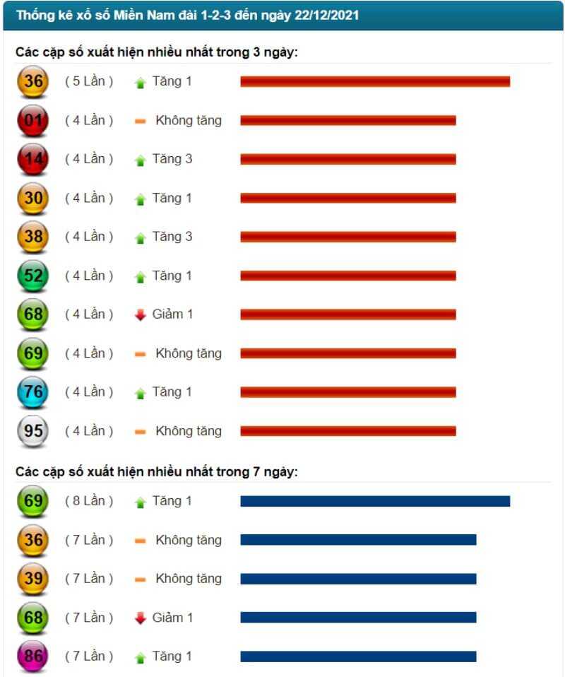 Thống kê kết quả XSMN đến ngày 22/12/2021