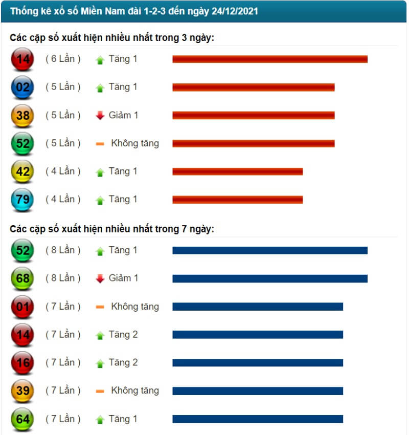 Thống kê kết quả XSMN đến ngày 24/12/2021