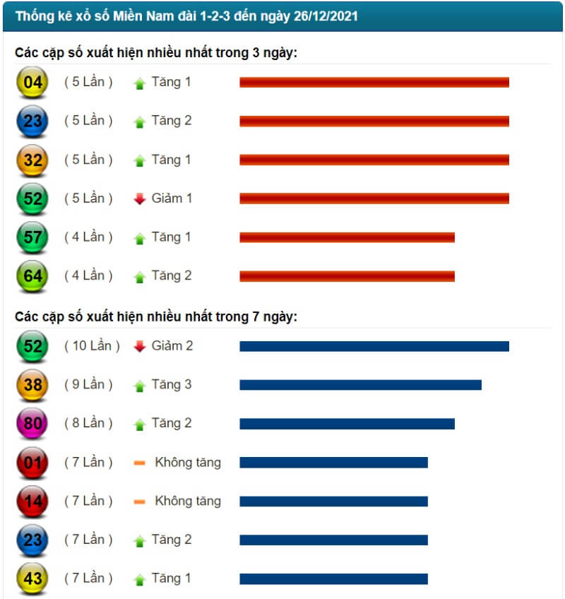 Thống kê kết quả XSMN đến ngày 26/12/2021