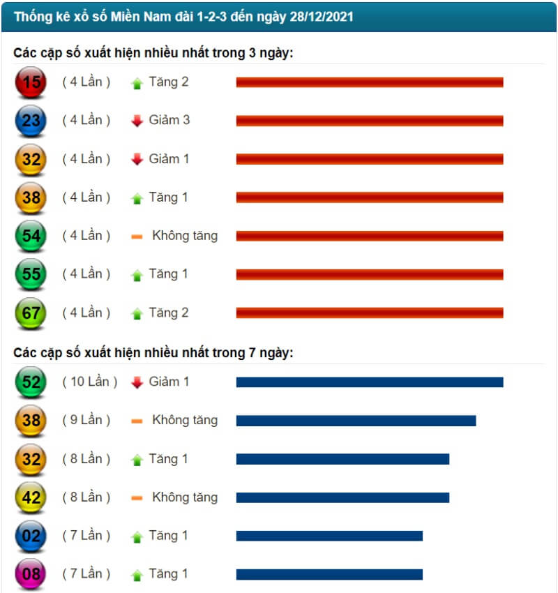 Thống kê kết quả XSMN đến ngày 28/12/2021