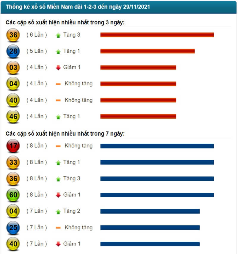 Thống kê kết quả XSMN đến ngày 29/11/2021