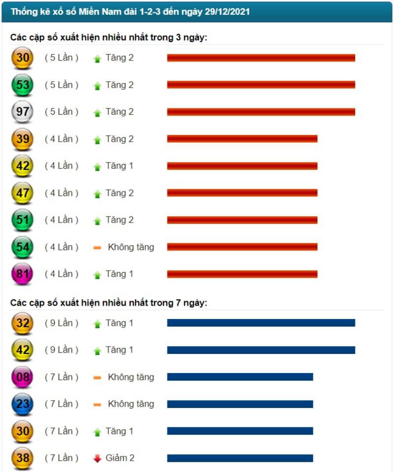 Thống kê kết quả XSMN đến ngày 29/12/2021